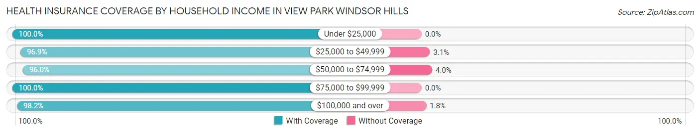 Health Insurance Coverage by Household Income in View Park Windsor Hills