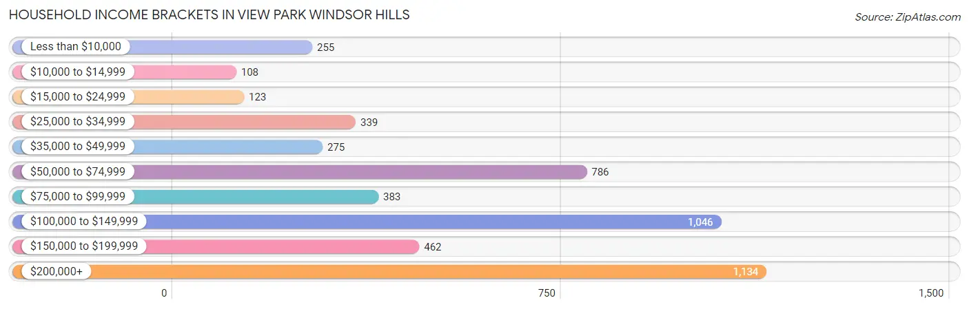 Household Income Brackets in View Park Windsor Hills