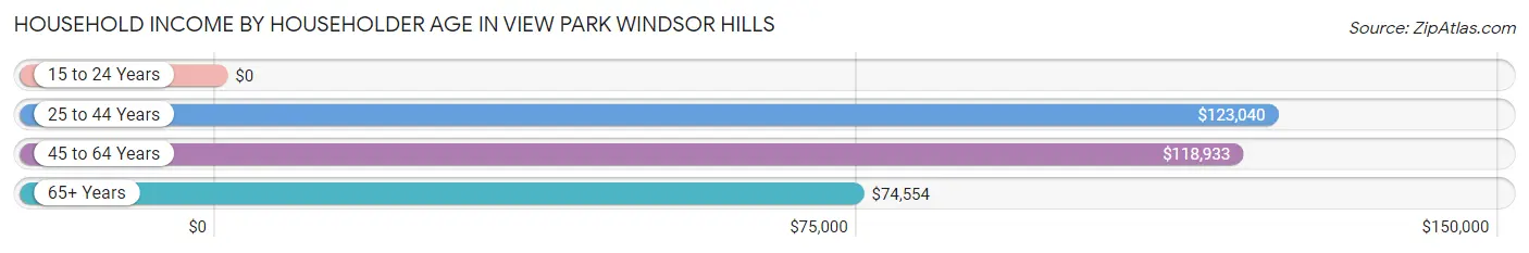 Household Income by Householder Age in View Park Windsor Hills