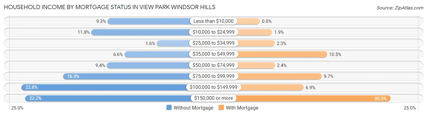 Household Income by Mortgage Status in View Park Windsor Hills