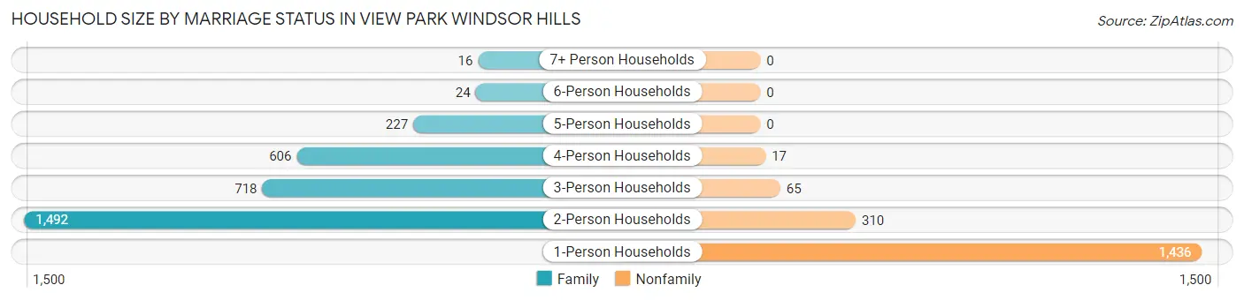 Household Size by Marriage Status in View Park Windsor Hills