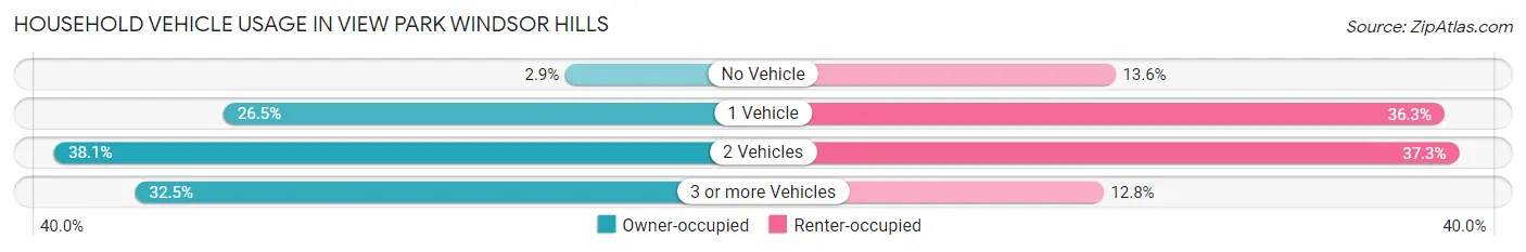 Household Vehicle Usage in View Park Windsor Hills