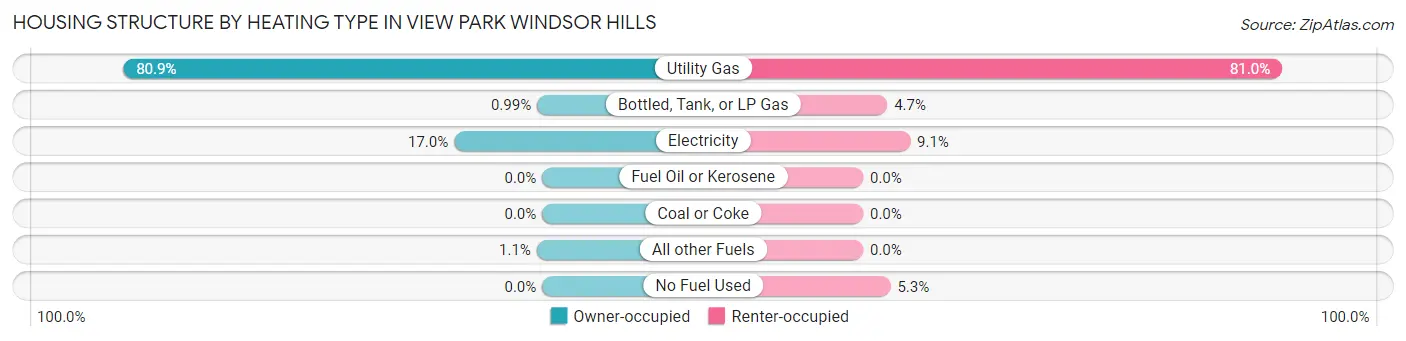 Housing Structure by Heating Type in View Park Windsor Hills