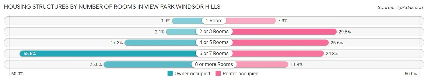 Housing Structures by Number of Rooms in View Park Windsor Hills