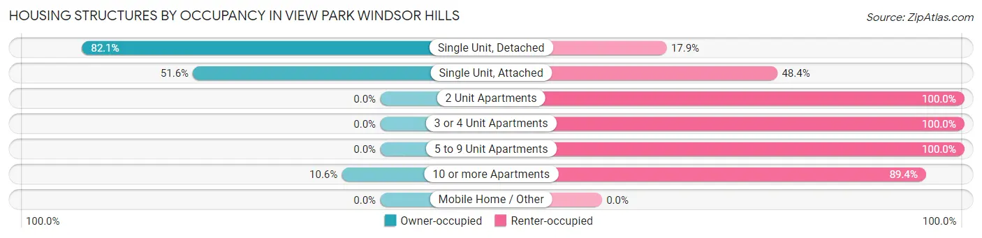 Housing Structures by Occupancy in View Park Windsor Hills