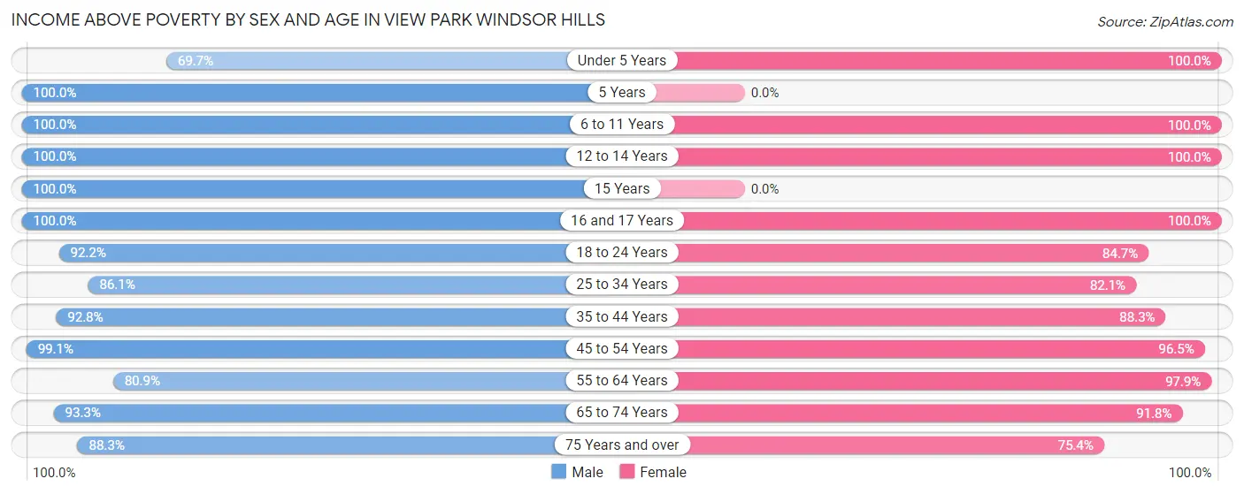 Income Above Poverty by Sex and Age in View Park Windsor Hills