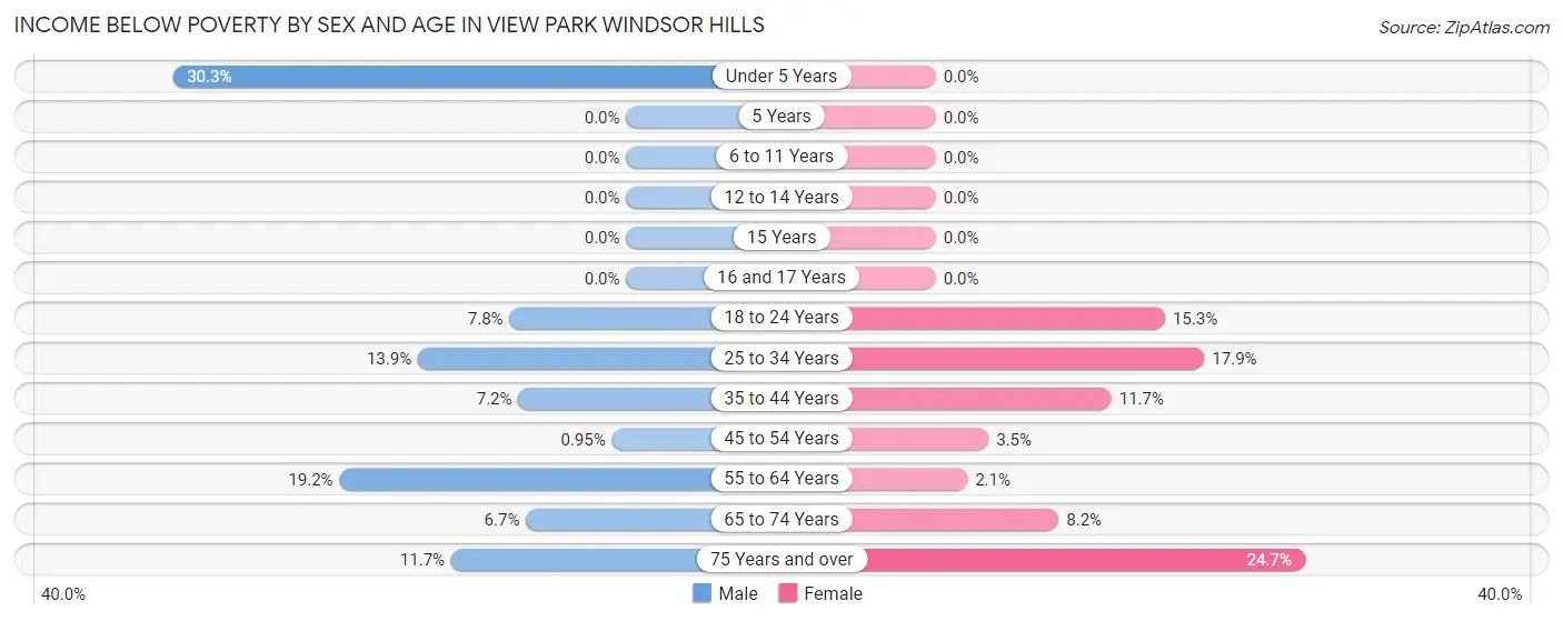 Income Below Poverty by Sex and Age in View Park Windsor Hills