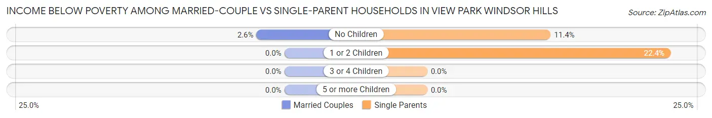 Income Below Poverty Among Married-Couple vs Single-Parent Households in View Park Windsor Hills