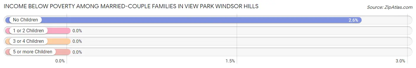 Income Below Poverty Among Married-Couple Families in View Park Windsor Hills