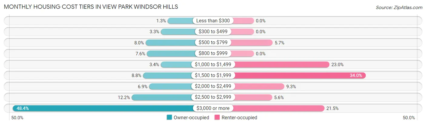 Monthly Housing Cost Tiers in View Park Windsor Hills