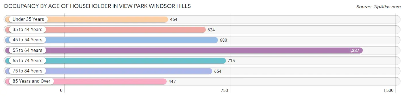 Occupancy by Age of Householder in View Park Windsor Hills