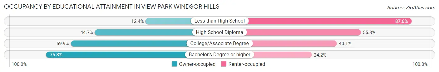 Occupancy by Educational Attainment in View Park Windsor Hills