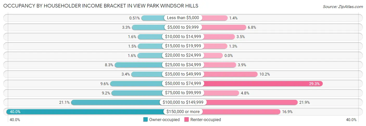 Occupancy by Householder Income Bracket in View Park Windsor Hills