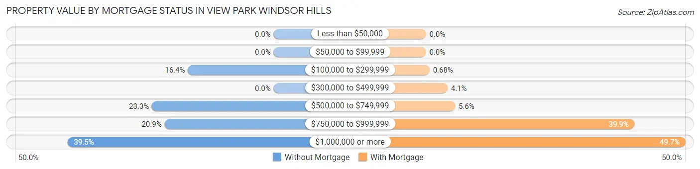 Property Value by Mortgage Status in View Park Windsor Hills