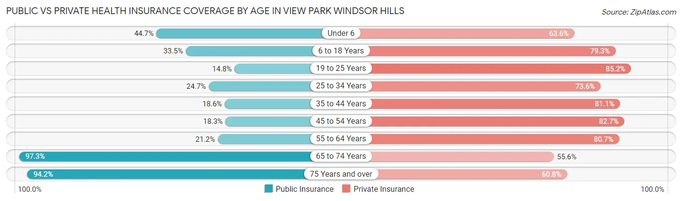 Public vs Private Health Insurance Coverage by Age in View Park Windsor Hills