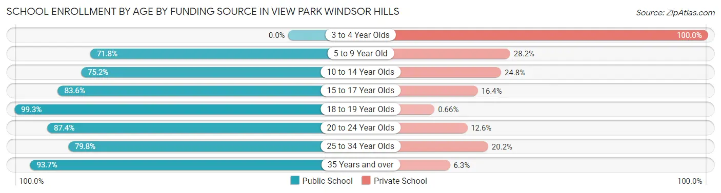 School Enrollment by Age by Funding Source in View Park Windsor Hills