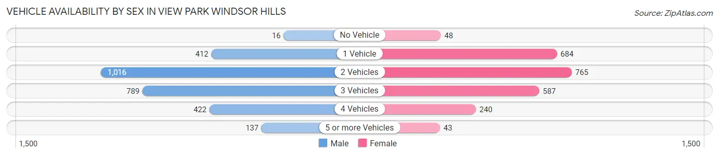 Vehicle Availability by Sex in View Park Windsor Hills