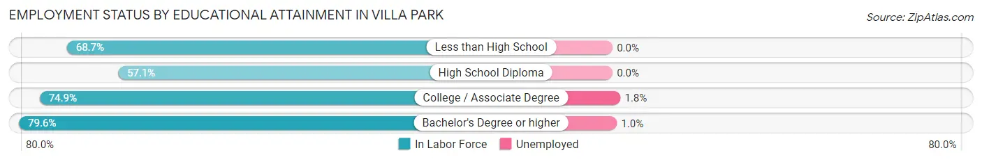 Employment Status by Educational Attainment in Villa Park