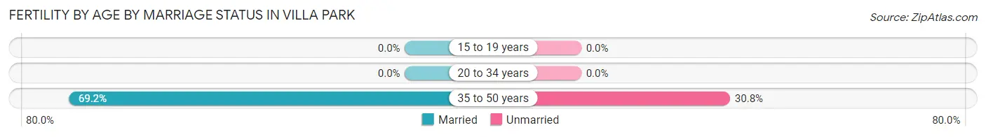 Female Fertility by Age by Marriage Status in Villa Park