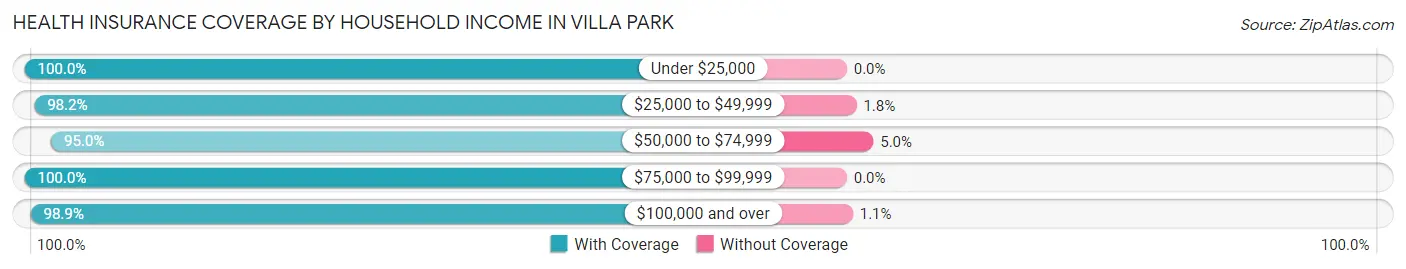 Health Insurance Coverage by Household Income in Villa Park