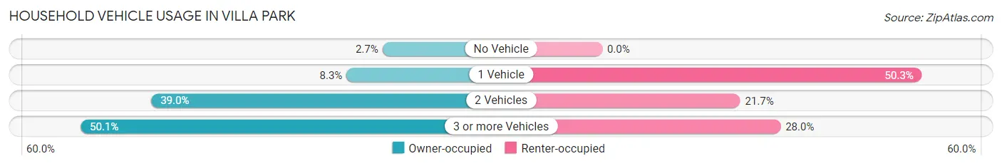 Household Vehicle Usage in Villa Park