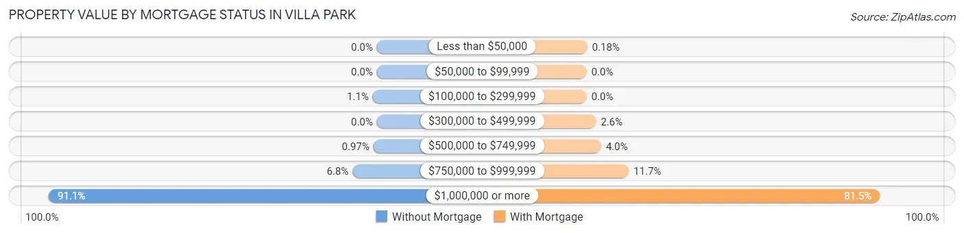 Property Value by Mortgage Status in Villa Park