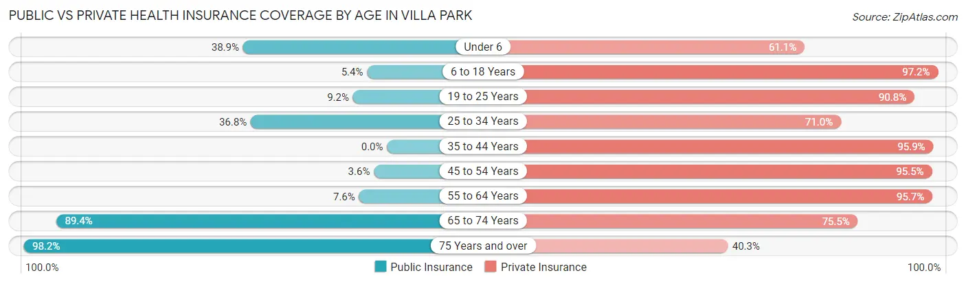 Public vs Private Health Insurance Coverage by Age in Villa Park