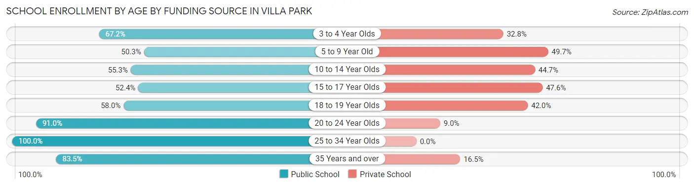School Enrollment by Age by Funding Source in Villa Park