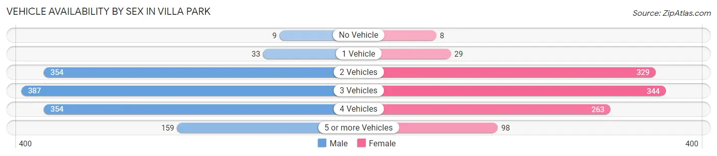 Vehicle Availability by Sex in Villa Park