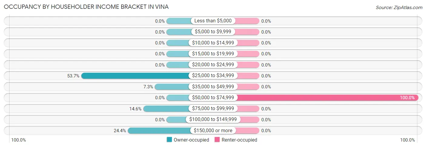 Occupancy by Householder Income Bracket in Vina