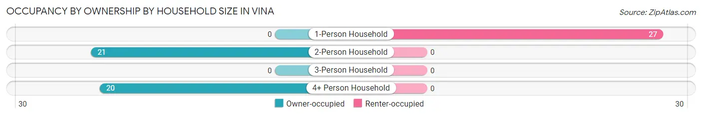 Occupancy by Ownership by Household Size in Vina