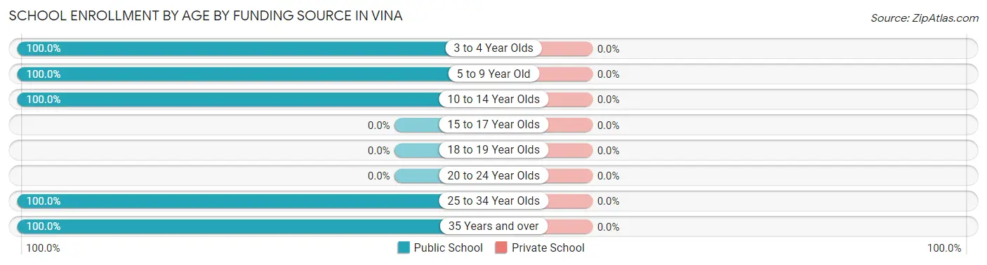 School Enrollment by Age by Funding Source in Vina