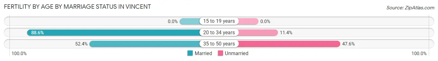 Female Fertility by Age by Marriage Status in Vincent