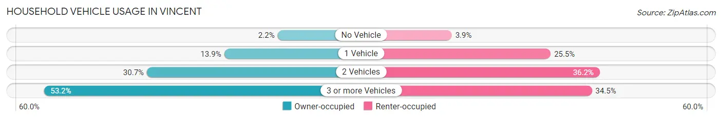 Household Vehicle Usage in Vincent