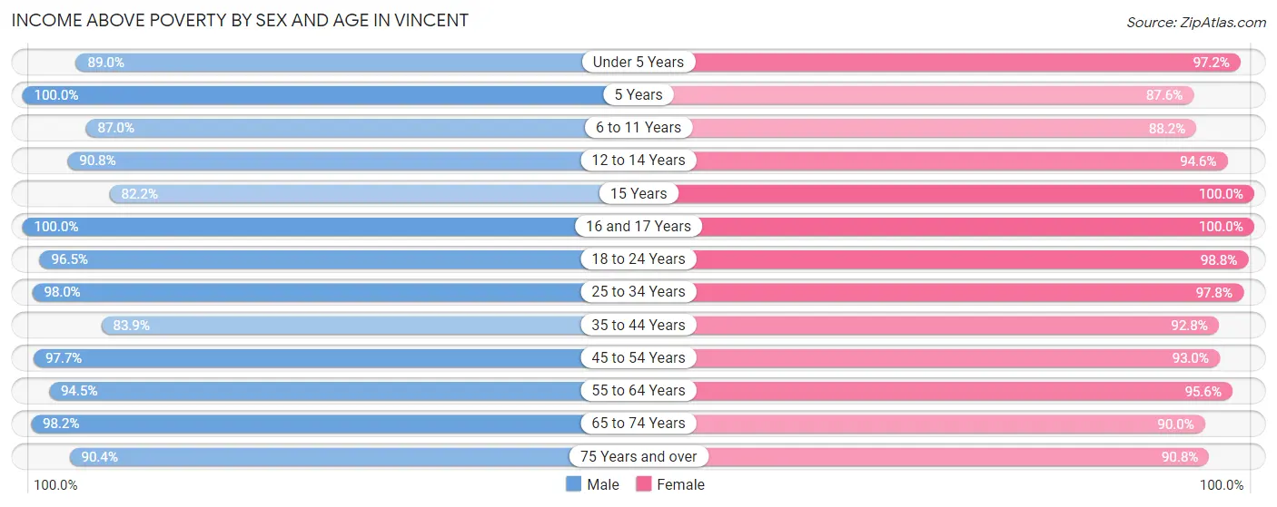 Income Above Poverty by Sex and Age in Vincent