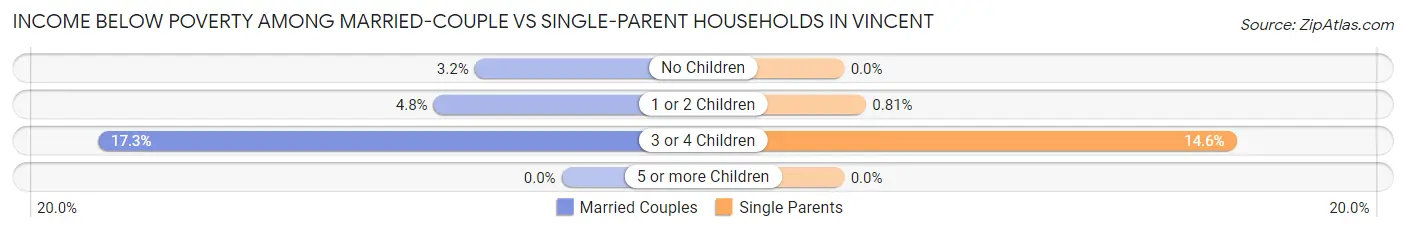 Income Below Poverty Among Married-Couple vs Single-Parent Households in Vincent