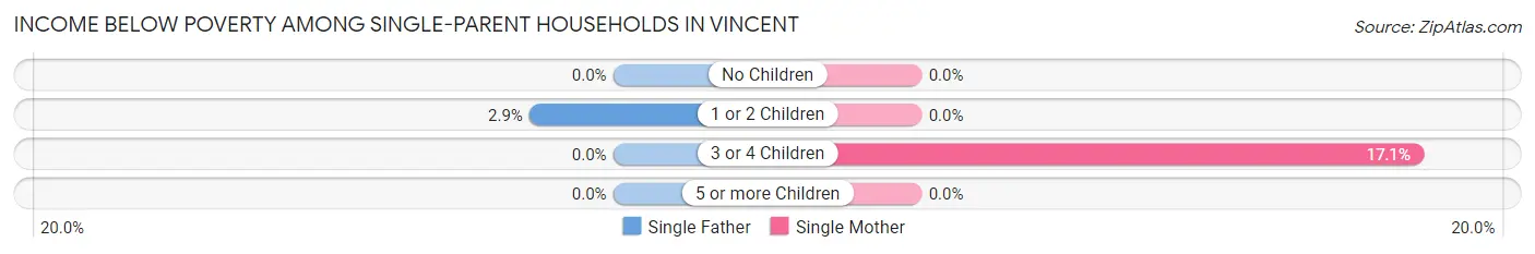 Income Below Poverty Among Single-Parent Households in Vincent