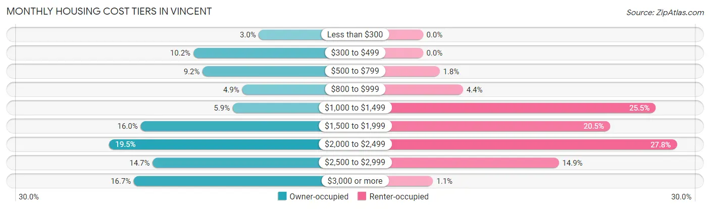 Monthly Housing Cost Tiers in Vincent