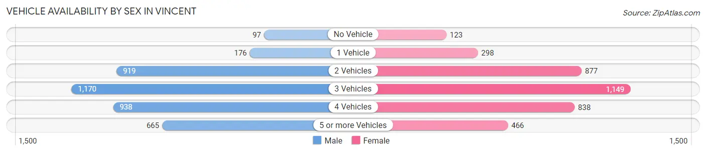 Vehicle Availability by Sex in Vincent