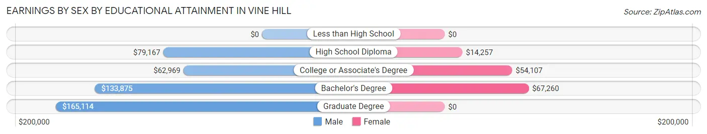 Earnings by Sex by Educational Attainment in Vine Hill