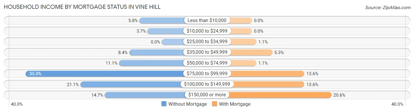 Household Income by Mortgage Status in Vine Hill