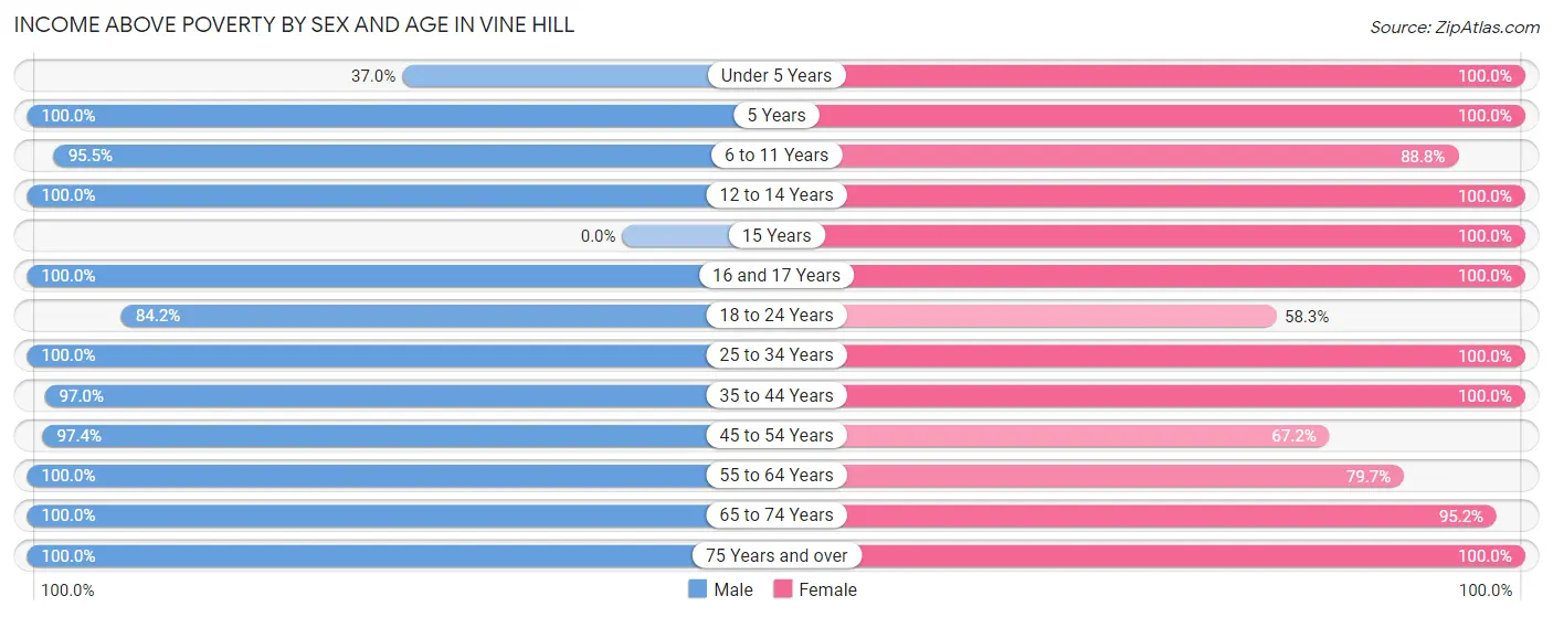 Income Above Poverty by Sex and Age in Vine Hill