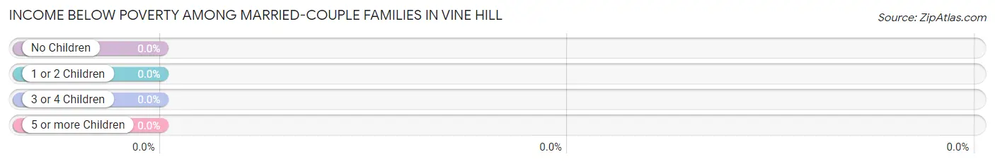 Income Below Poverty Among Married-Couple Families in Vine Hill