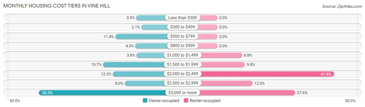 Monthly Housing Cost Tiers in Vine Hill