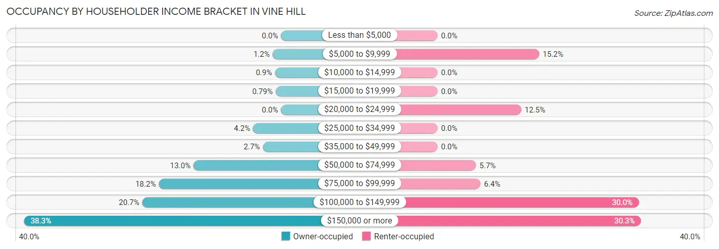 Occupancy by Householder Income Bracket in Vine Hill