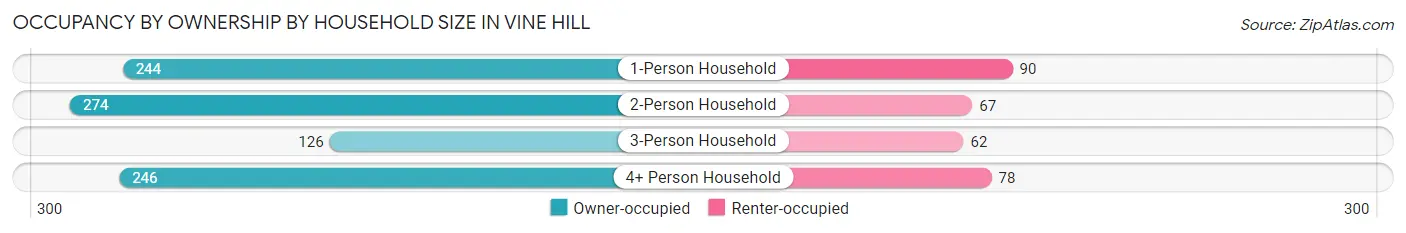 Occupancy by Ownership by Household Size in Vine Hill