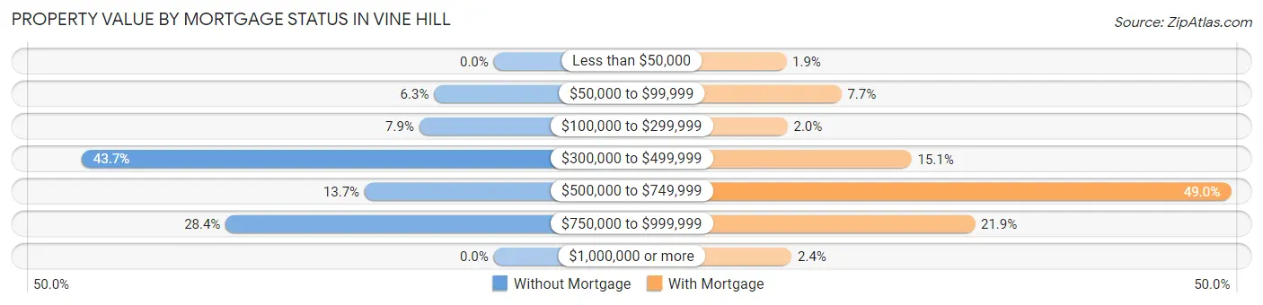 Property Value by Mortgage Status in Vine Hill