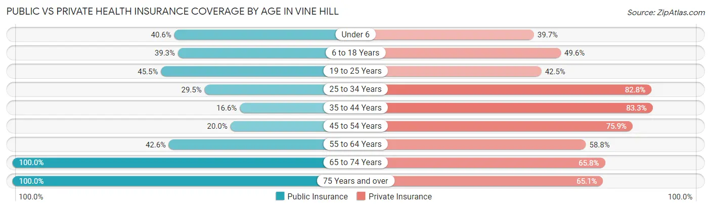 Public vs Private Health Insurance Coverage by Age in Vine Hill