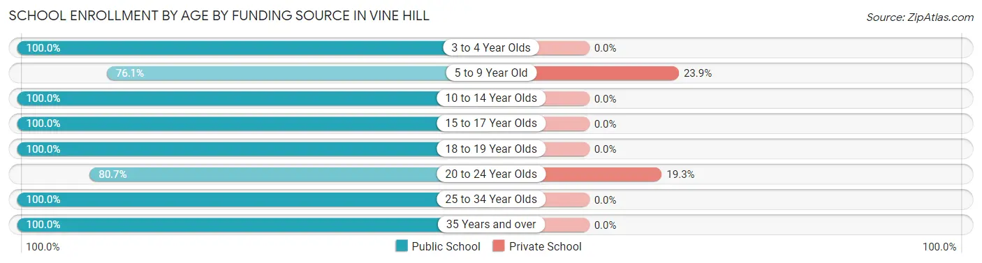 School Enrollment by Age by Funding Source in Vine Hill