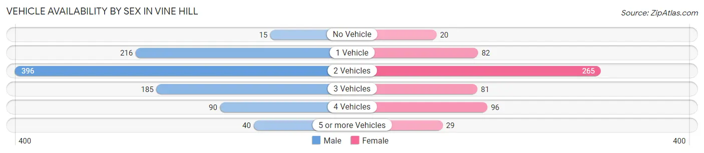 Vehicle Availability by Sex in Vine Hill